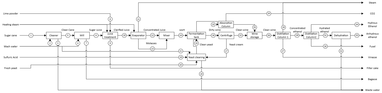 Bioethanol block flow diagram