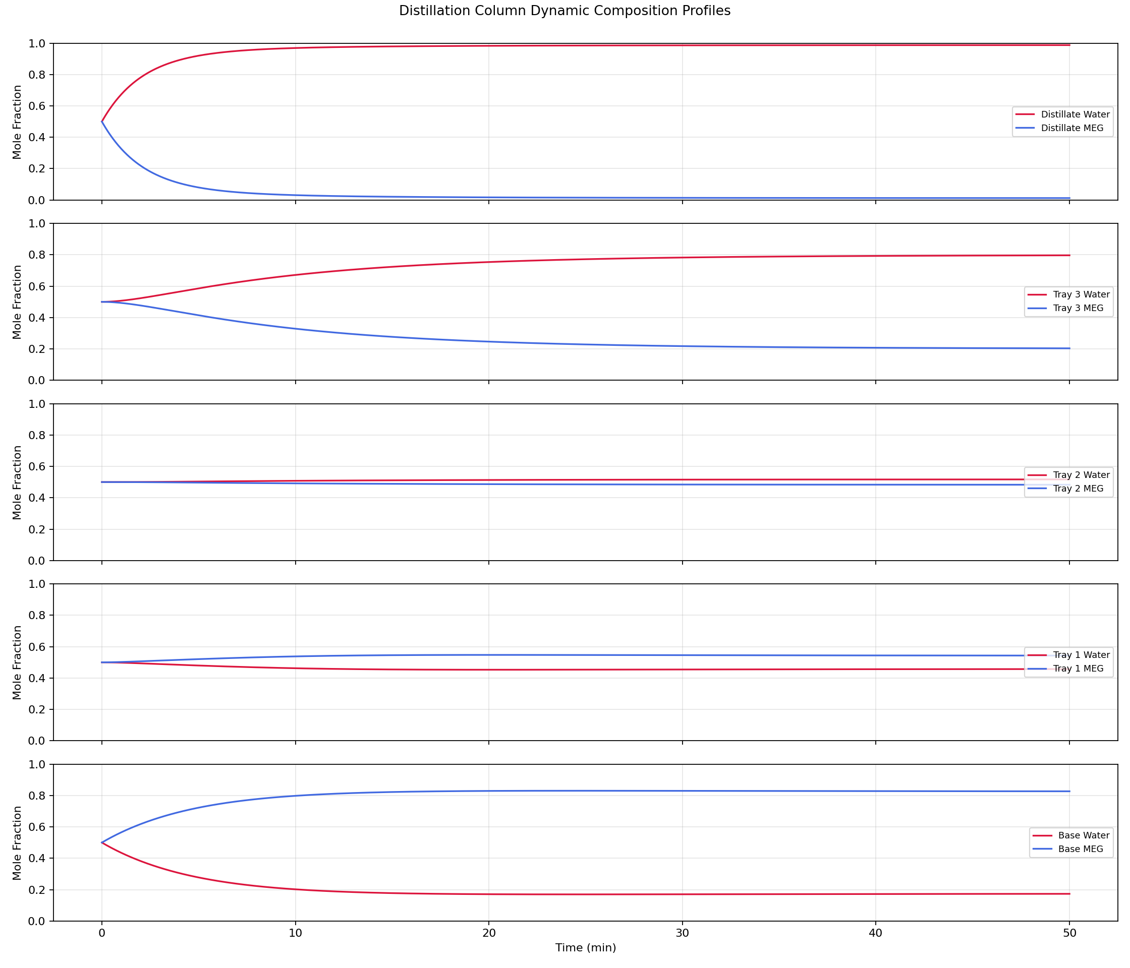 CHEE3007 distillation column dynamic composition profiles