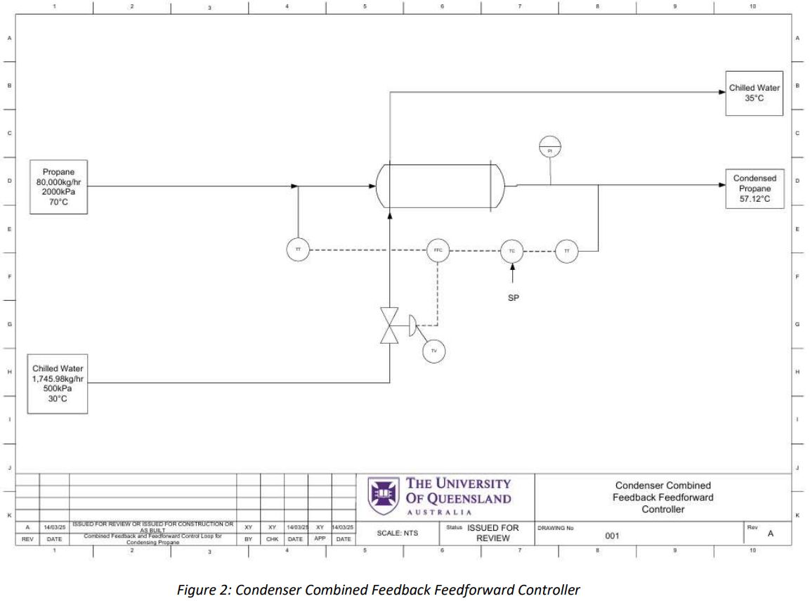 Condenser combined feedback-feedforward controller
