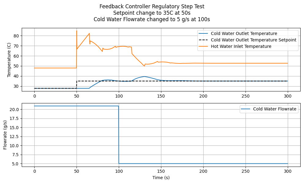 Feedback controller regulatory step test plot