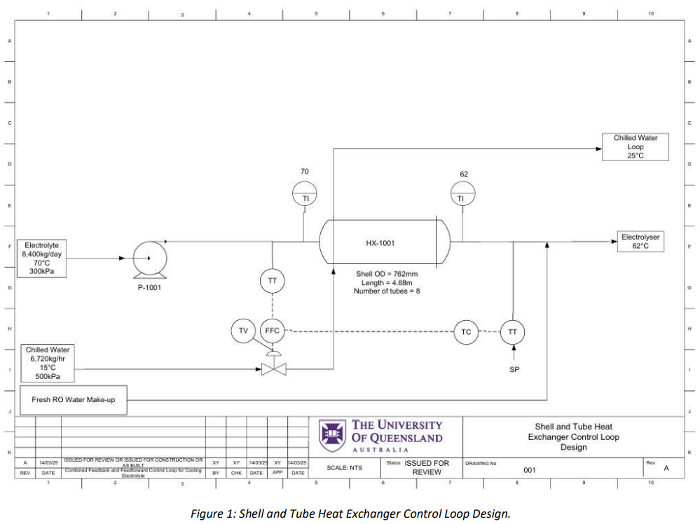 Shell and tube heat exchanger control loop design