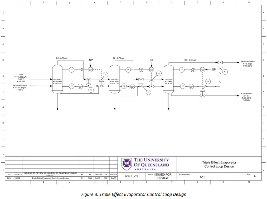 Triple-effect evaporator control loop design